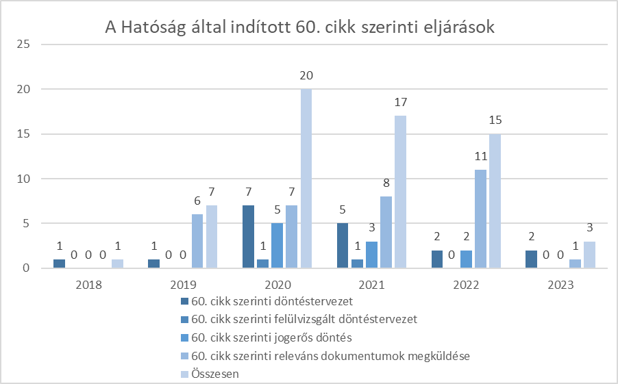 inditott_60_cikk_szerinti_eljarasok.png