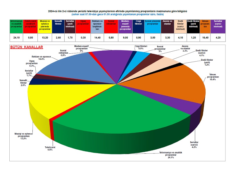 Audiovizual Şura cari ilin 2-ci rübü ərzində ümumölkə yerüstü televiziya proqramlarının janr üzrə statistikasını açıqlamışdır