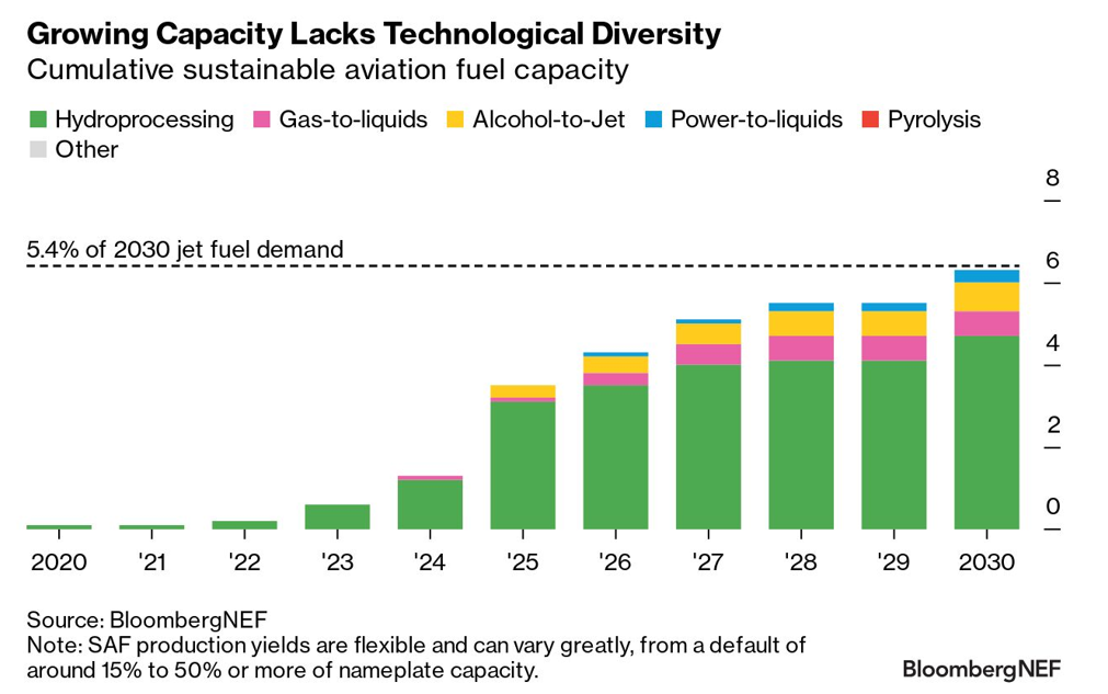 Sustainable aviation fuel capacity