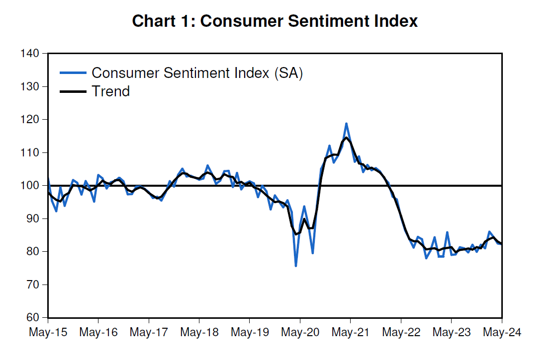 A line graph showing consumer sentiment has fallen into deeply pessimistic territory,