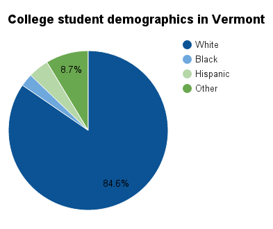 Vermont college student demographics.png