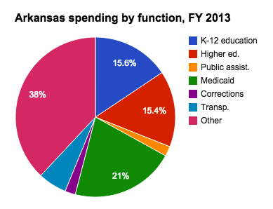 Arkansas state budget and finances