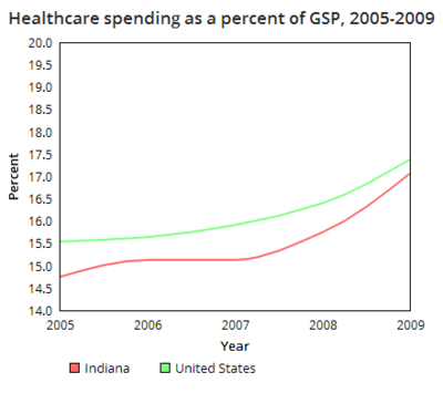 Indiana healthcare spending GSP.png