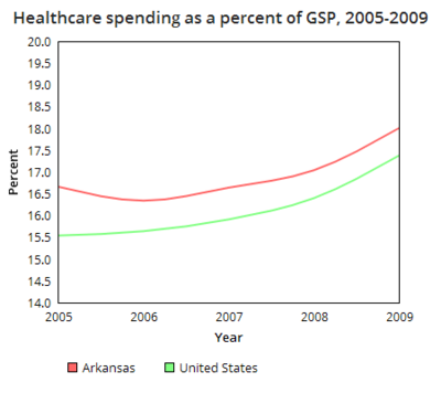 Arkansas healthcare spending GSP.png