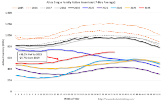 Altos Year-over-year Home Inventory