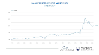 Manheim Used Vehicle Value Index