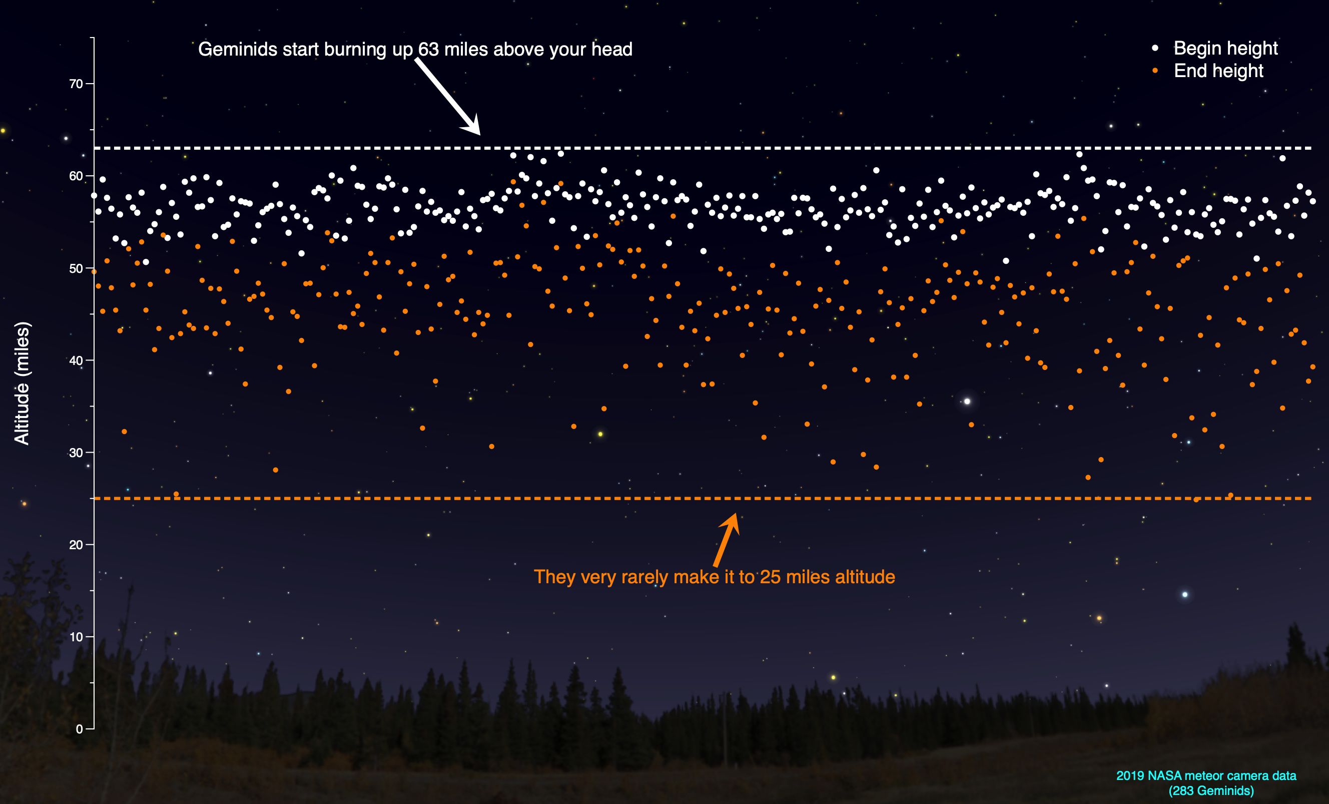 An info graphic showing the altitude of the geminids based on 2019’s meteor camera data for the Geminids. 