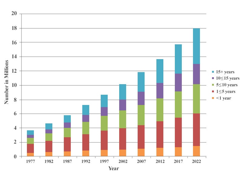 Estimated and Project Number Estimated and projected number of cancer survivors in the United States from 1977-2022 by years since diagnosis May 7, 2014 The NCI Director referred to this DCCPS graphic on aging and cancer in his testimony to the U.S. Senate on May 7, 2014