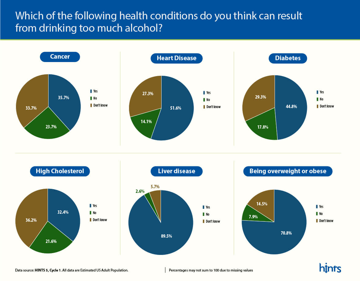 Which of the following health conditions do you think an result from drinking too much alcohol?