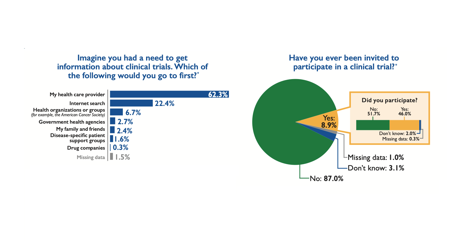 Infographic describing people who had a need to get information about clinical trials and if people had been invited to participate in a clinical trial.