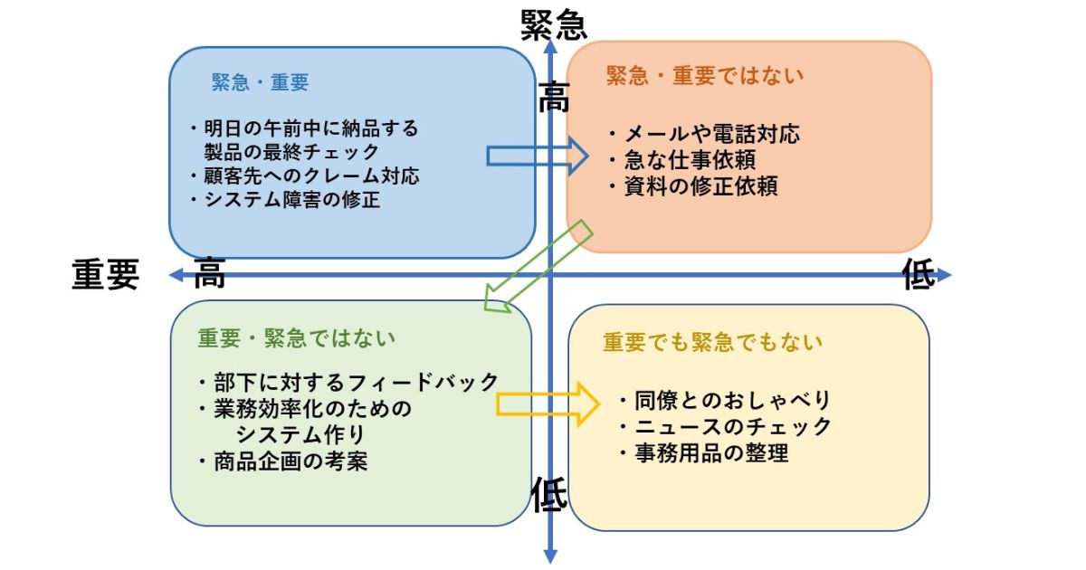 マトリックスを仕事に活用したイメージ