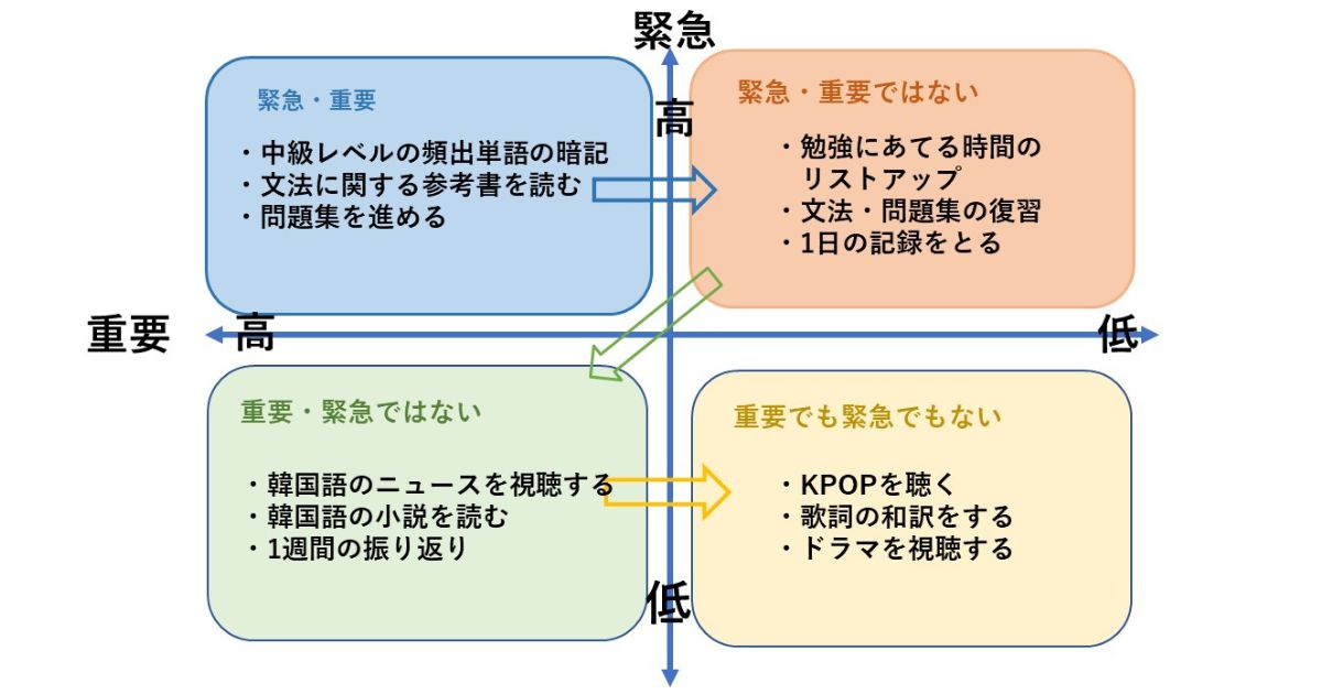 マトリックスを勉強に活用したイメージ