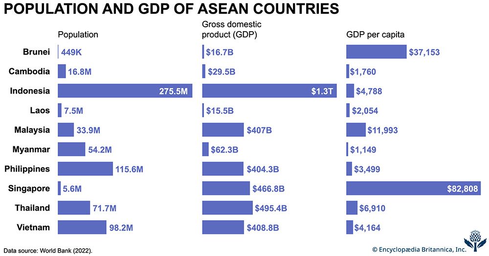 Population and GDP of ASEAN Countries