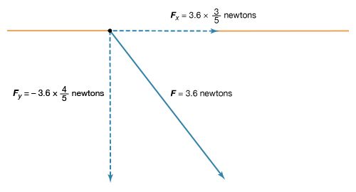 components of Coulomb force