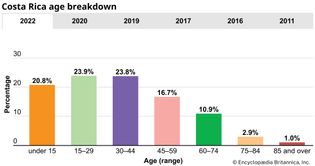 Costa Rica: Age breakdown