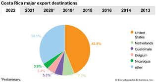 Costa Rica: Major export destinations
