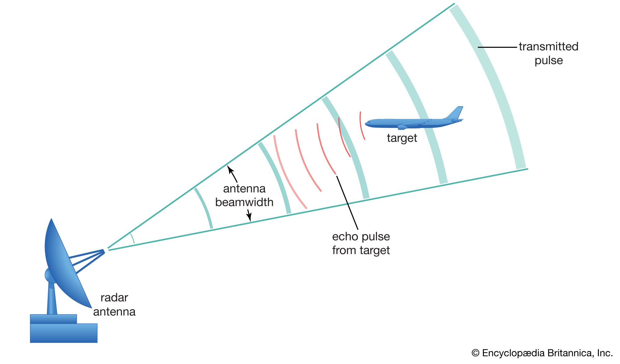 principle of radar operation