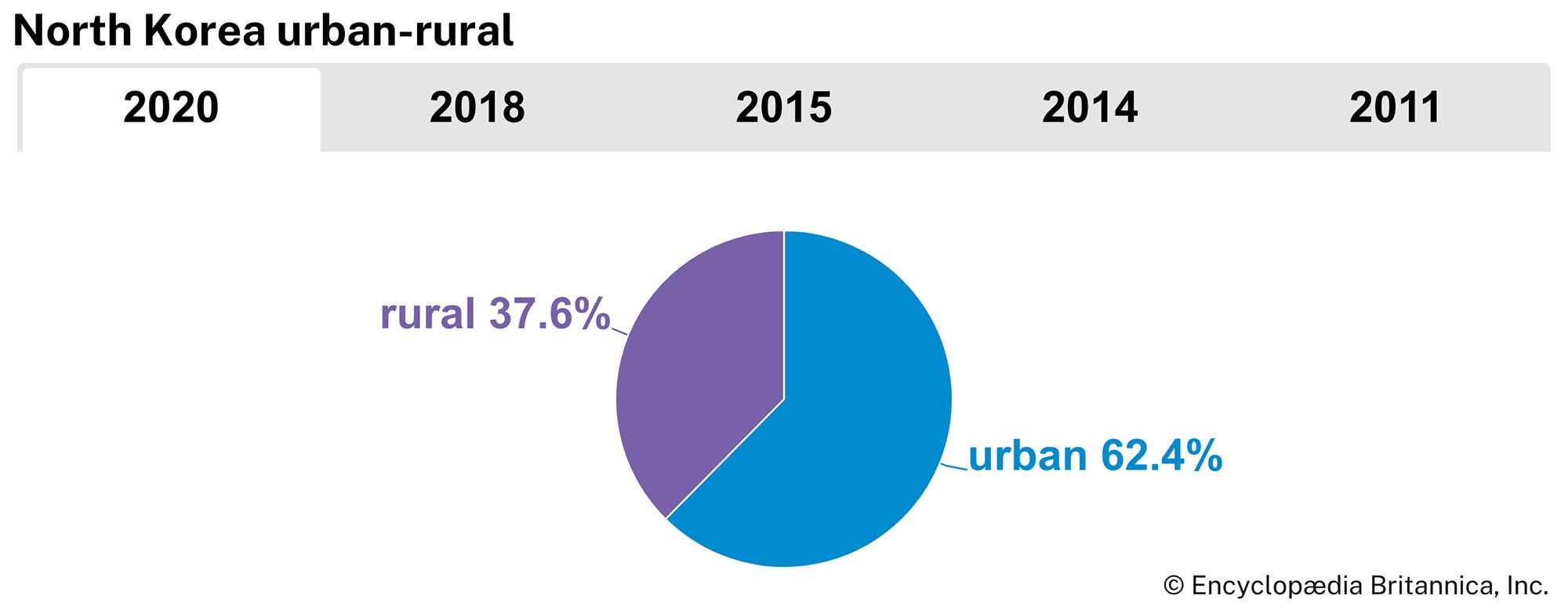 North Korea: Urban-rural