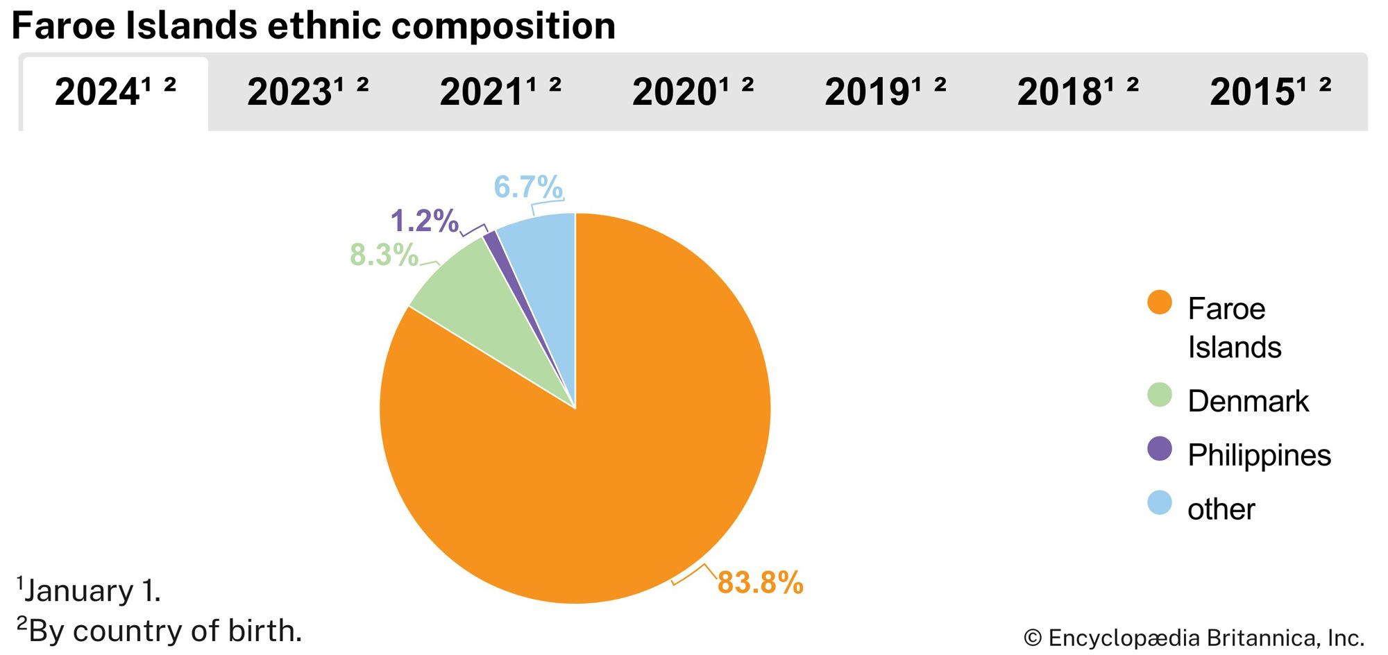 Faroe Islands: Ethnic composition