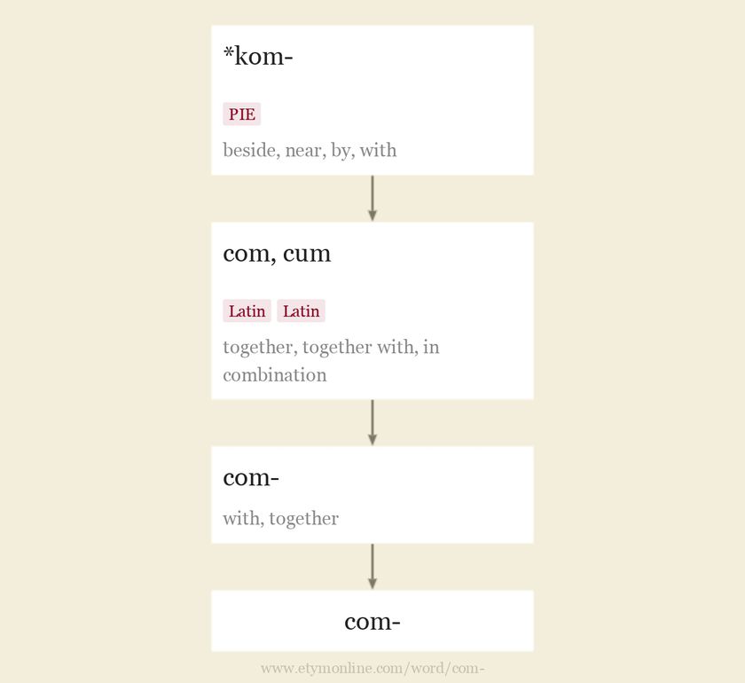 Origin and meaning of prefix com-