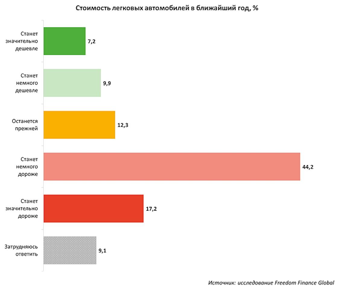 Результаты опроса казахстанцев по поводу роста цен на автомобили