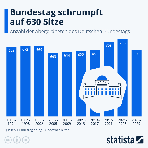 Wie viele Abgeordnete sitzen im Deutschen Bundestag? - Infografik