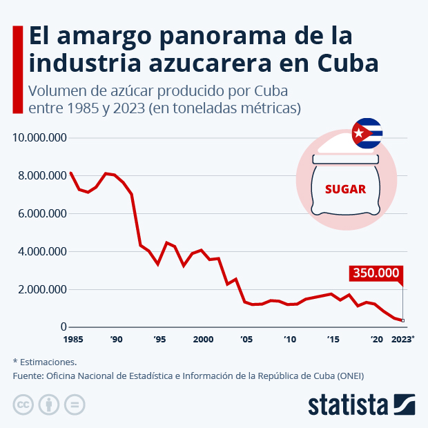 El amargo panorama de la industria azucarera en Cuba - Infografía