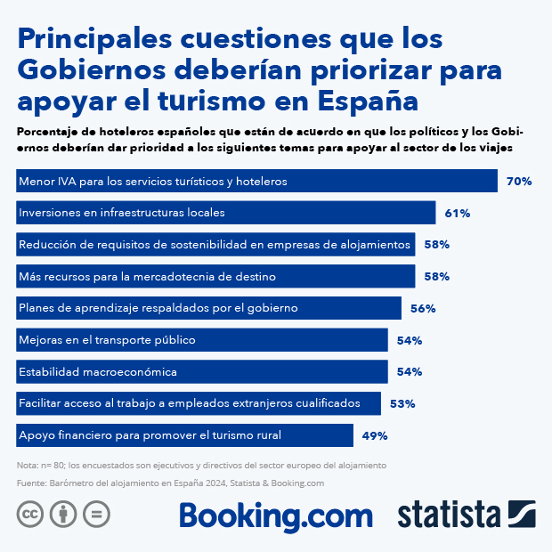 Principales cuestiones que los Gobiernos deberían priorizar para apoyar el turismo en España - Infografía