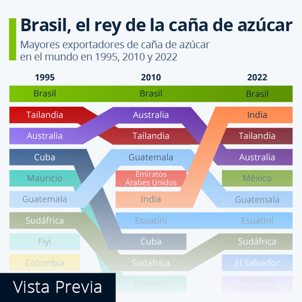 La hegemonía azucarera de Brasil - Infografía