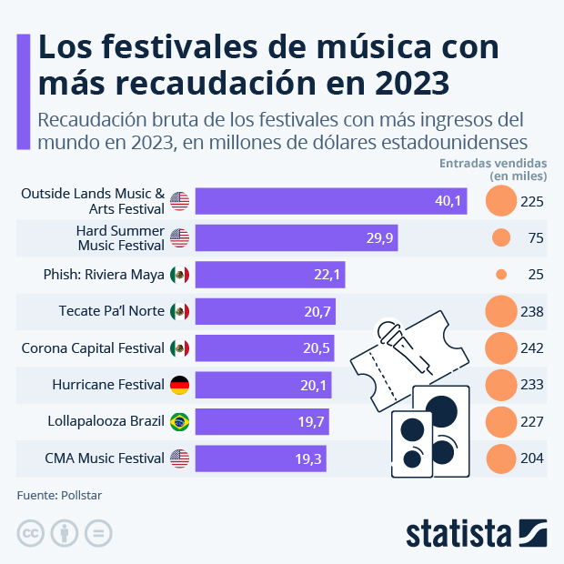 Los festivales de música con más recaudación en 2023 - Infografía