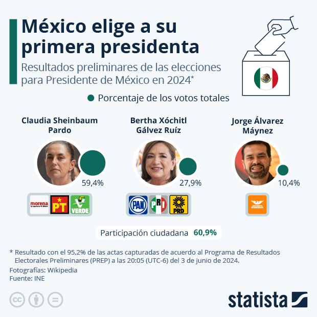 México elige a su primera presidenta - Infografía