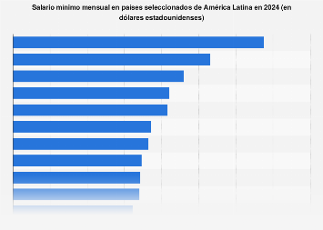 América Latina: salario mínimo mensual por país 2024
