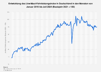 Monatlicher Lkw-Maut-Fahrleistungsindex in Deutschland bis Juli 2024