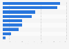 Supply of renewable energy and biofuels in Greece in 2021, by source (in million metric tons of oil equivalent)