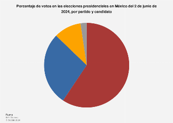 Elecciones presidenciales de México 2024: cuota de voto por candidato