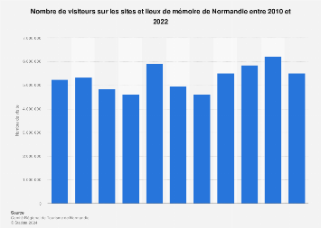 Fréquentation annuelle des sites et lieux de mémoire de Normandie 2010-2022
