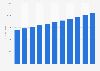 Forecast of the gross domestic product of the United States from fiscal year 2024  to fiscal year 2034 (in billion U.S. dollars)