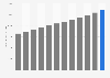 Forecast of the gross federal debt of the United States for fiscal years 2023 to 2034 (in billion U.S. dollars)