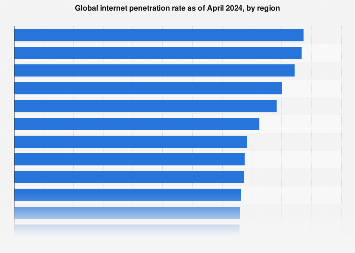 Global internet penetration rate as of October 2023, by region