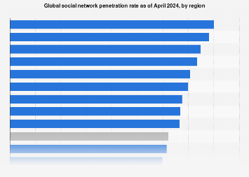 Global social network penetration rate as of January 2023, by region