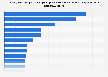 Leading iPhone apps in the Apple App Store worldwide in June 2023, by revenue (in million U.S. dollars)