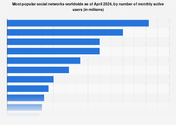 Most popular social networks worldwide as of October 2023, ranked by number of monthly active users (in millions)