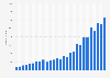 Number of user data requests issued to Google from U.S. federal agencies and courts as of 1st half 2023