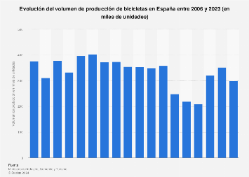 Número de bicicletas producidas en España 2006-2023