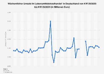 Wöchentlicher Umsatz im Lebensmitteleinzelhandel in Deutschland 2024