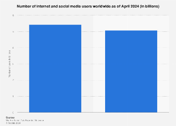 Number of internet and social media users worldwide as of October 2023 (in billions)