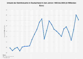 Deutsche Stahlindustrie - Umsatz bis 2023