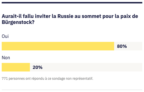 Une majorité de participants estime qu’il aurait fallu inviter la Russie au sommet de Bürgenstock.