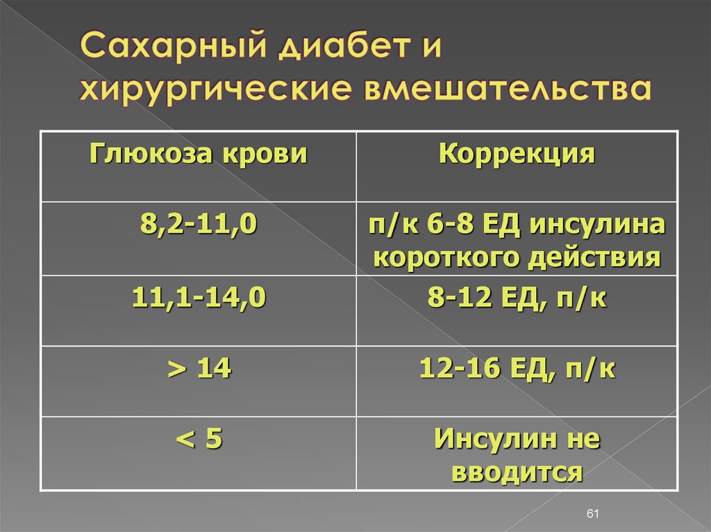 Коррекция инсулина. Расчет короткого инсулина. Коррекция инсулина при сахарном диабете.