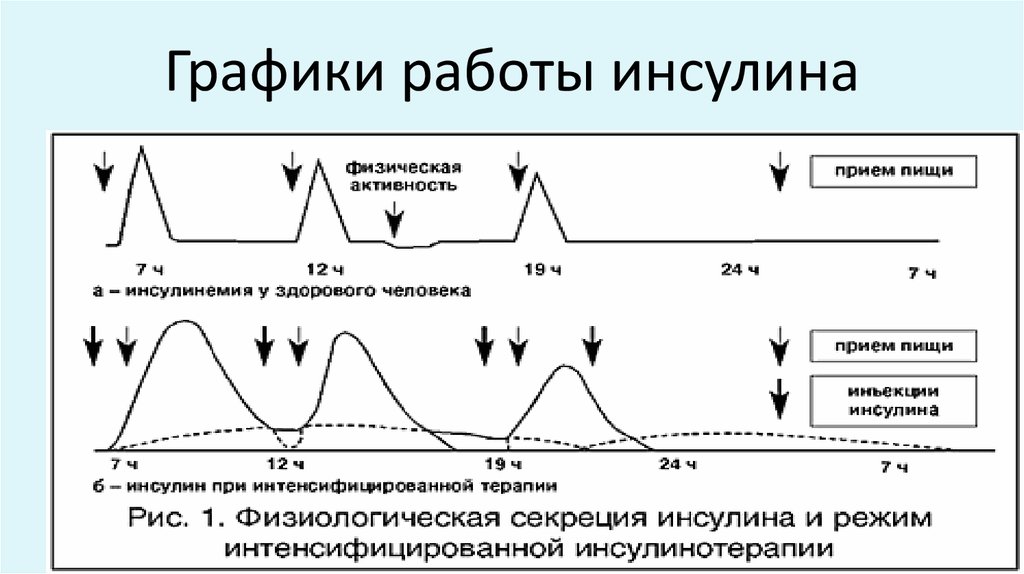 Режим инсулина